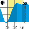 Tide chart for Sucia Islands, Echo Bay, Washington on 2023/09/22
