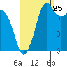 Tide chart for Sucia Islands, Echo Bay, Washington on 2023/09/25