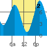 Tide chart for Sucia Islands, Echo Bay, Washington on 2023/09/2
