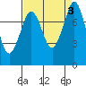 Tide chart for Sucia Islands, Echo Bay, Washington on 2023/09/3