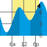 Tide chart for Sucia Islands, Echo Bay, Washington on 2023/09/4