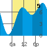 Tide chart for Sucia Islands, Echo Bay, Washington on 2023/09/5
