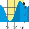 Tide chart for Sucia Islands, Echo Bay, Washington on 2023/09/9