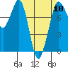 Tide chart for Sucia Islands, Echo Bay, Washington on 2024/04/10