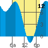 Tide chart for Sucia Islands, Echo Bay, Washington on 2024/04/12