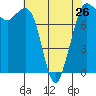 Tide chart for Sucia Islands, Echo Bay, Washington on 2024/04/26