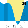 Tide chart for Sucia Islands, Echo Bay, Washington on 2024/04/28
