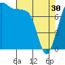 Tide chart for Sucia Islands, Echo Bay, Washington on 2024/04/30