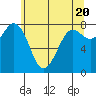 Tide chart for Sucia Islands, Echo Bay, Washington on 2024/05/20