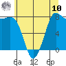 Tide chart for Sucia Islands, Echo Bay, Washington on 2025/07/10
