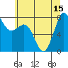 Tide chart for Sucia Islands, Echo Bay, Washington on 2025/07/15