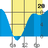 Tide chart for Sucia Islands, Echo Bay, Washington on 2025/07/20