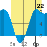 Tide chart for Sucia Islands, Echo Bay, Washington on 2025/07/22