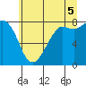 Tide chart for Sucia Islands, Echo Bay, Washington on 2025/07/5
