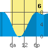Tide chart for Sucia Islands, Echo Bay, Washington on 2025/07/6