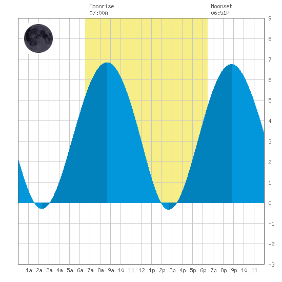 Tide Chart for 2021/03/13
