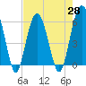 Tide chart for Edding Point, Morgan River, South Carolina on 2021/04/28