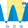 Tide chart for Edding Point, Morgan River, South Carolina on 2021/04/29