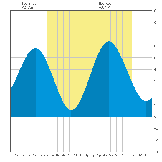 Tide Chart for 2021/07/3