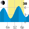 Tide chart for Edding Point, Morgan River, South Carolina on 2021/08/30