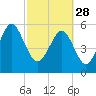 Tide chart for Edding Point, Cr, South Carolina on 2023/02/28
