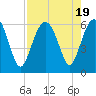 Tide chart for Edding Point, Morgan River, South Carolina on 2023/08/19