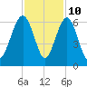 Tide chart for Edding Point, Morgan River, South Carolina on 2023/11/10