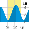 Tide chart for Edding Point, Morgan River, South Carolina on 2023/11/19