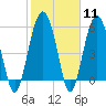 Tide chart for Edding Point, Morgan River, South Carolina on 2024/02/11