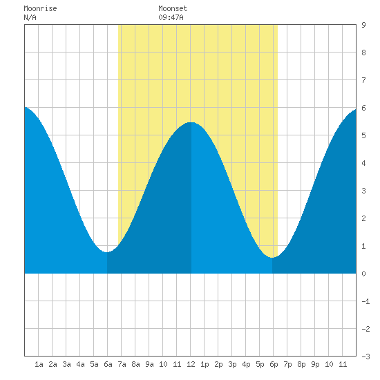 Tide chart for Edding Point on 2024/03/01
