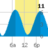 Tide chart for Edding Point, South Carolina on 2025/03/11