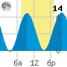 Tide chart for Edding Point, South Carolina on 2025/03/14