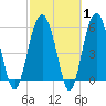 Tide chart for Edding Point, South Carolina on 2025/03/1