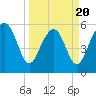 Tide chart for Edding Point, South Carolina on 2025/03/20