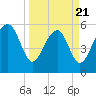 Tide chart for Edding Point, South Carolina on 2025/03/21
