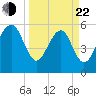 Tide chart for Edding Point, South Carolina on 2025/03/22