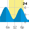 Tide chart for Edding Point, South Carolina on 2025/03/24