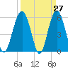 Tide chart for Edding Point, South Carolina on 2025/03/27