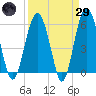 Tide chart for Edding Point, South Carolina on 2025/03/29