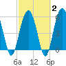 Tide chart for Edding Point, South Carolina on 2025/03/2
