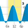 Tide chart for Edding Point, South Carolina on 2025/03/3