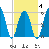 Tide chart for Edding Point, South Carolina on 2025/03/4