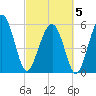 Tide chart for Edding Point, South Carolina on 2025/03/5