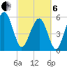 Tide chart for Edding Point, South Carolina on 2025/03/6