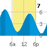 Tide chart for Edding Point, South Carolina on 2025/03/7
