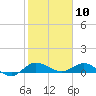 Tide chart for Eden, Nettles Island, Indian River, Florida on 2021/01/10