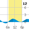 Tide chart for Eden, Nettles Island, Indian River, Florida on 2021/01/12