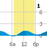 Tide chart for Eden, Nettles Island, Indian River, Florida on 2021/01/1