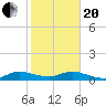 Tide chart for Eden, Nettles Island, Indian River, Florida on 2021/01/20