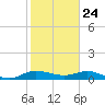 Tide chart for Eden, Nettles Island, Indian River, Florida on 2021/01/24